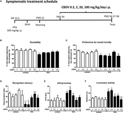 Cannabidivarin Treatment Ameliorates Autism-Like Behaviors and Restores Hippocampal Endocannabinoid System and Glia Alterations Induced by Prenatal Valproic Acid Exposure in Rats